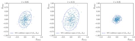 Multidimensional Scaled Brownian Bridge — Properties & Simulation | by ...