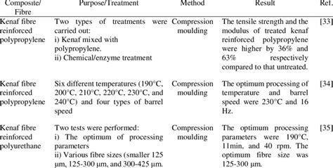 Mechanical properties of thermoplastic composites. | Download Table