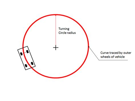 Turning circle radius or diameter... how is it measured? - CarBikeTech