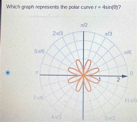 Solved: Which graph represents the polar curve r=4sin θ ? 0[algebra ...