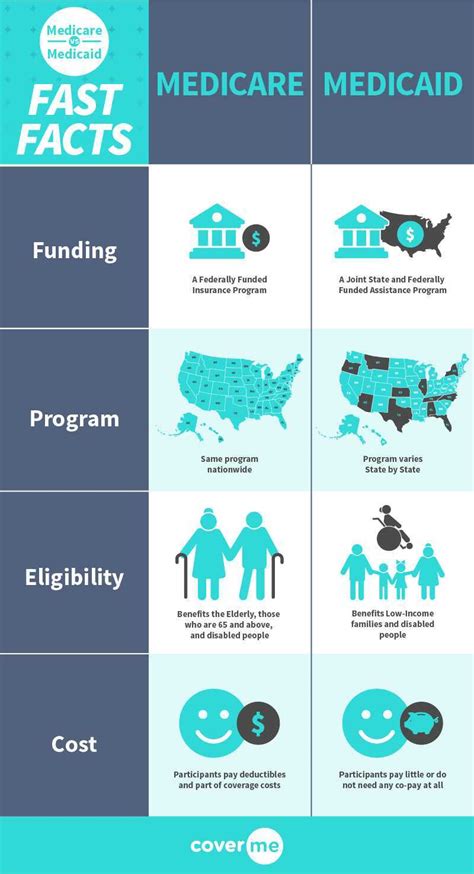 A Comparison Of Medicare And Medicaid | CoverMe