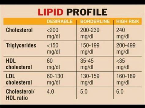 Lipid Profile Chart: Triglycerides, HDL, LDL, & Total Cholesterol ...