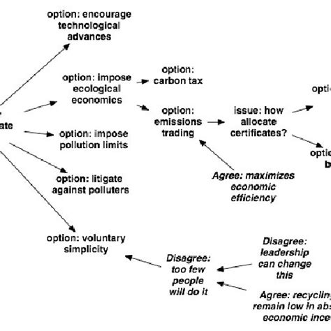 An example of an argument map. | Download Scientific Diagram