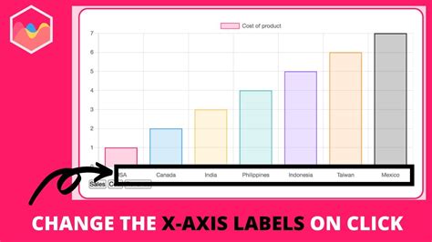 Change the X-Axis Labels on Click in Chart JS - YouTube