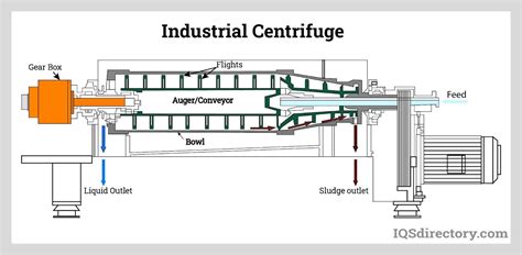 Schematic Diagram Of Centrifuge Operation