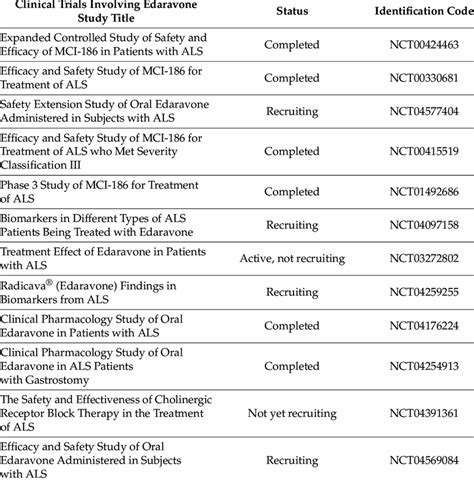 Clinical trials of edaravone in ALS patients (data source... | Download Scientific Diagram