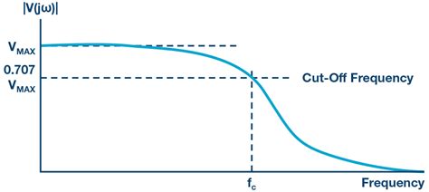 ADALM1000 SMU Training Topic 10: Low Pass and High Pass Filters | Analog Devices