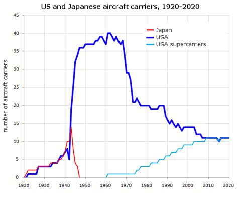 Historical list of aircraft carriers and their fates