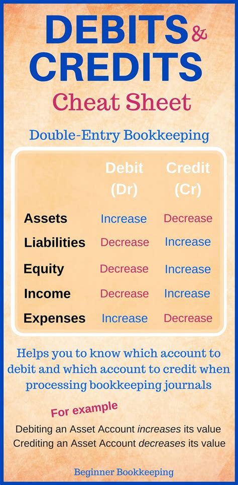 Credits And Debits Cheat Sheet | Cheat Sheet