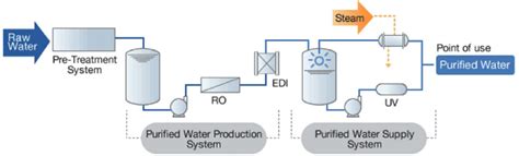 Purified water process in pharmaceutical industry. | Download Scientific Diagram