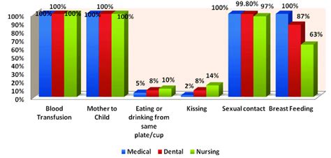 Responses to modes of HIV Transmission | Download Scientific Diagram