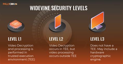 Google Widevine DRM: Content Protection Solution | PallyCon