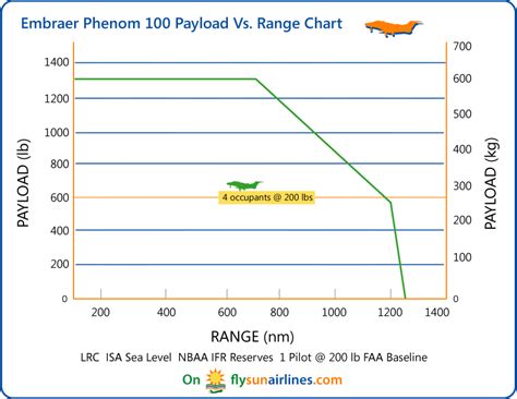 Embraer Phenom 100 Range - FlyRadius