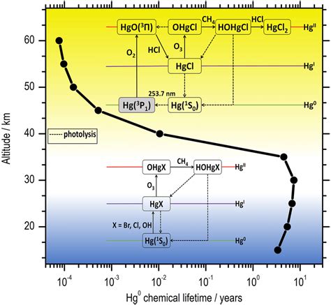 The lifetime of elemental mercury against chemical loss as a function... | Download Scientific ...