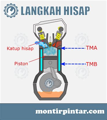 Cara Kerja Mesin 4 Tak Bensin Dilengkapi Dengan Gambar, Animasi dan Kuis - Montirpedia - Blog ...