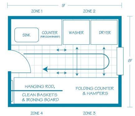 laundry room layout dimensions - Google Search More Laundry Room Layouts, Laundry Room Shelves ...