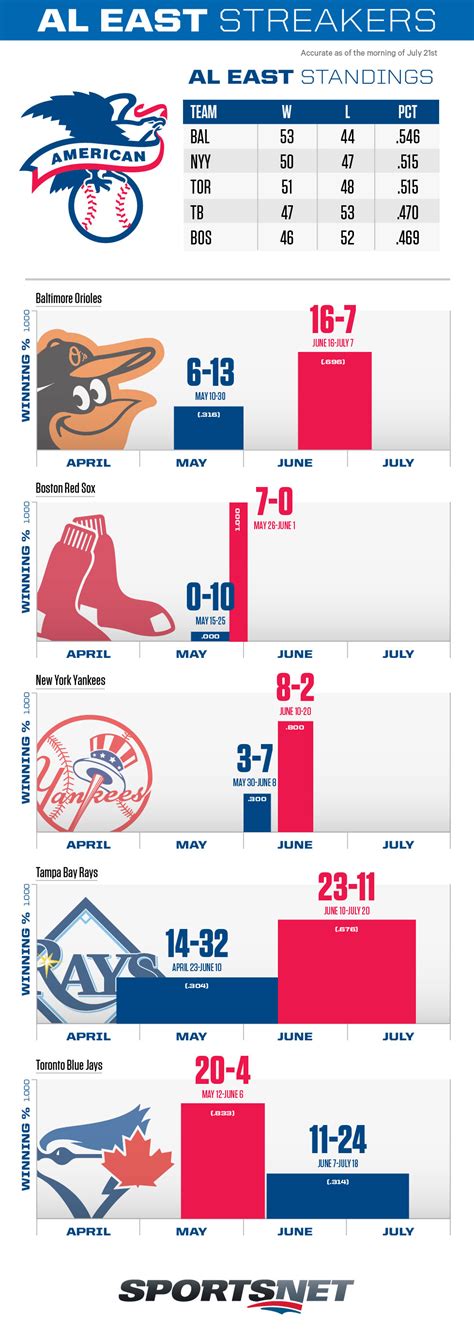 Mlb Al East Standings 2024 Playoffs - Odele Aridatha