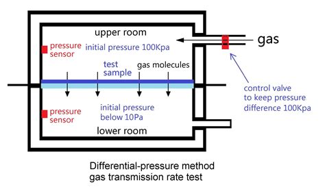 Gas Permeability Tester - QT-GPT-530 | Qualitest