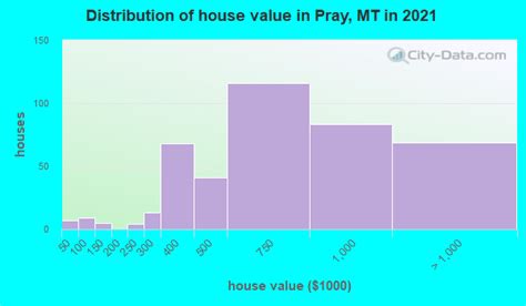 Pray, Montana (MT) profile: population, maps, real estate, averages ...