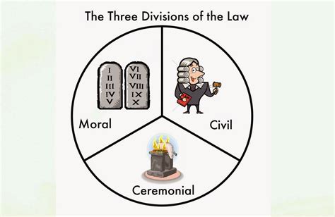 Biblical Law can be divided into three sections: ceremonial law, civil law, and moral law ...