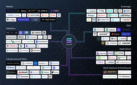 SOLANA Blockchain - Explained