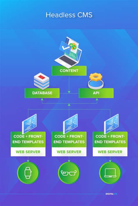 Headless CMS: What It Is, Use Cases & Best Software