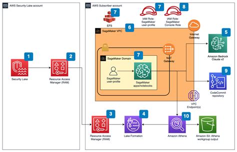 Generate AI powered insights for Amazon Security Lake using Amazon ...