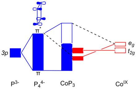 Inverted ligand field theory - Wikipedia