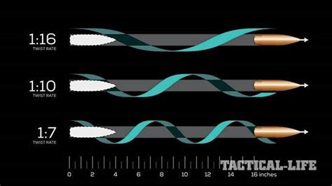 Barrel Twist Rate Guide: Why Is It Important?