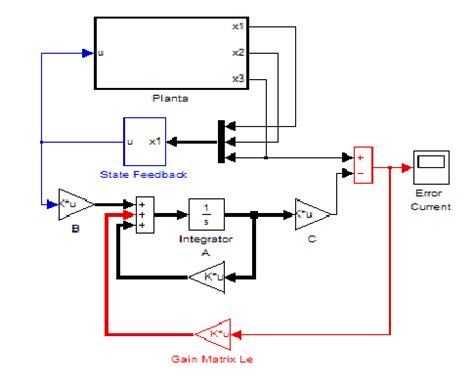 Block diagram used for observer simulation. | Download Scientific Diagram