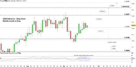 USD/CAD Chart: USD Price vs Canadian Dollar – Risks of Reversal