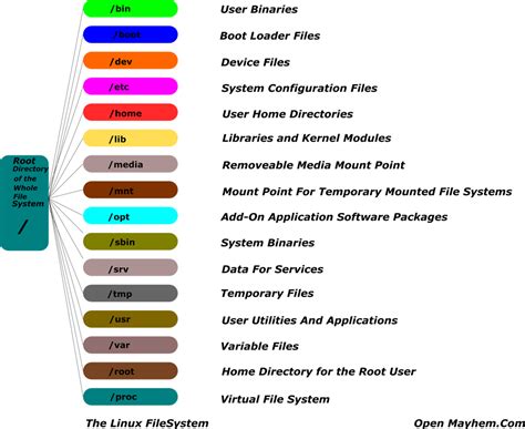 The Linux File System - OPEN MAYHEM.COM