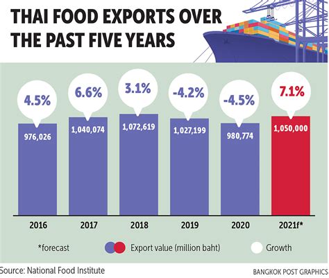 Bangkok Post - Food exports set to rise 7.1%