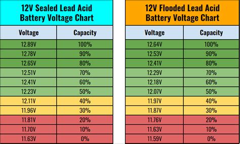 Lead Acid Battery Voltage Chart