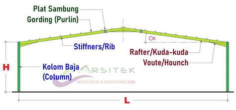 4 Macam Bentuk Rafter Baja Masa Kini dan Material Yang Digunakan - Jasa Arsitektur dan ...