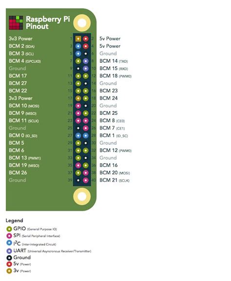 Raspberry Pi 4 Pinout – Raspberry