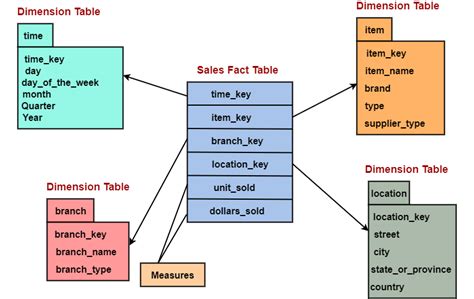 Draw a Star Schema Diagram for the Data Warehouse - Nielsen Drelvel