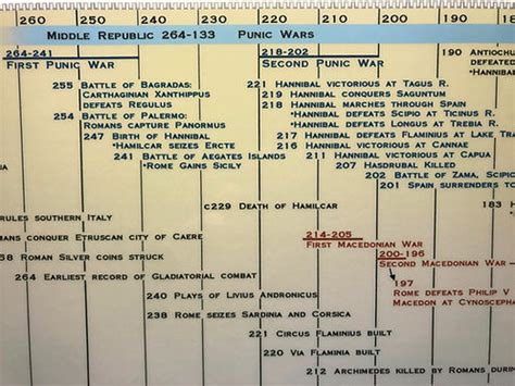 Timeline of The Roman Republic | ParthenonGraphics