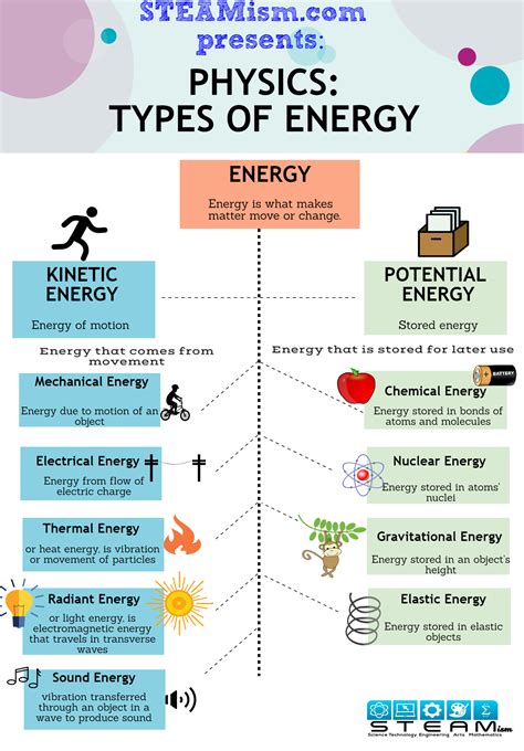 The 2 types and 9 forms of Energy - Kinetic and Potential