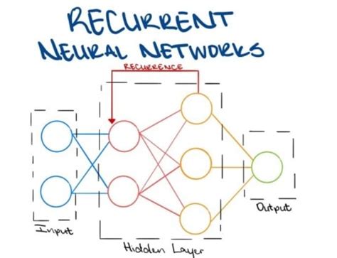 Recurrent neural network | Engati