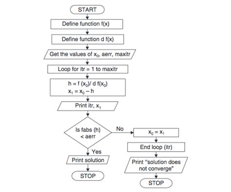 Newton Raphson Method Algorithm And Flowchart - Code With C