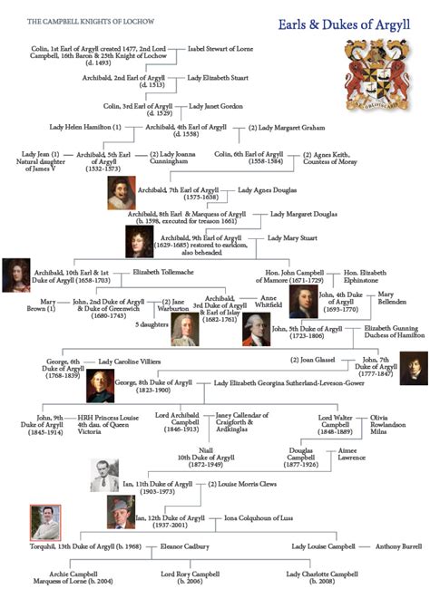 The Campbell Family Tree