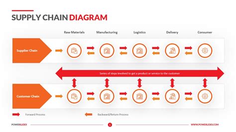 Supply Chain Process Flow Chart Template