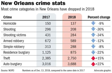 New Orleans on pace to have fewest murders since 1971 | Page 3 | O-T Lounge