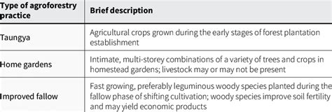 Major agroforestry practices in the tropics | Download Scientific Diagram