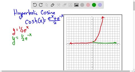 The hyperbolic cosine function is defined by cosh(x)=(e^x+e^-x)/(2) (a ...