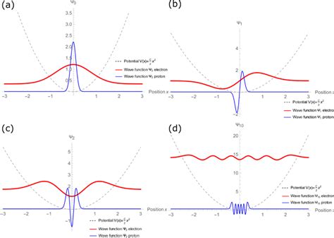 a-d shows the wave functions graphs for n = 0, 1, 2, and 10. The energy... | Download Scientific ...