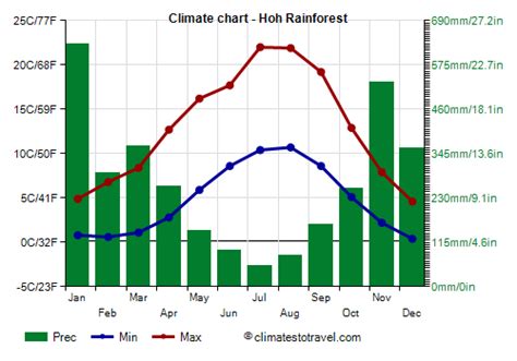 Hoh Rainforest climate: weather by month, temperature, rain - Climates to Travel