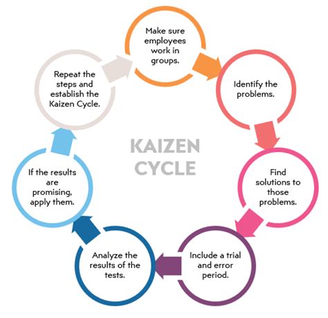 Kaizen Methodology: Examples that Wikipedia Can't Tell You