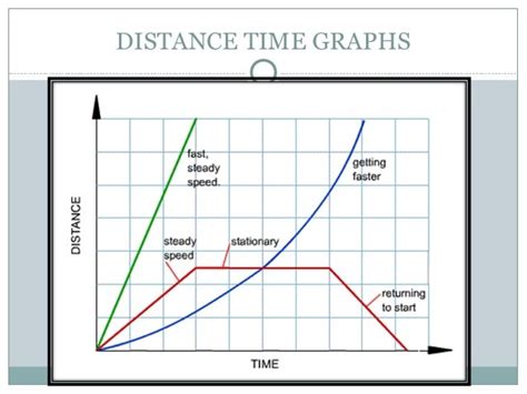 Motion graphs-speed, velocity and acceleration graphs